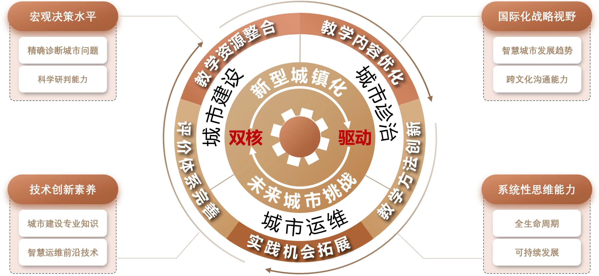 图 2 “面向新型城镇化，因应未来城市挑战”的人才培养理念.png