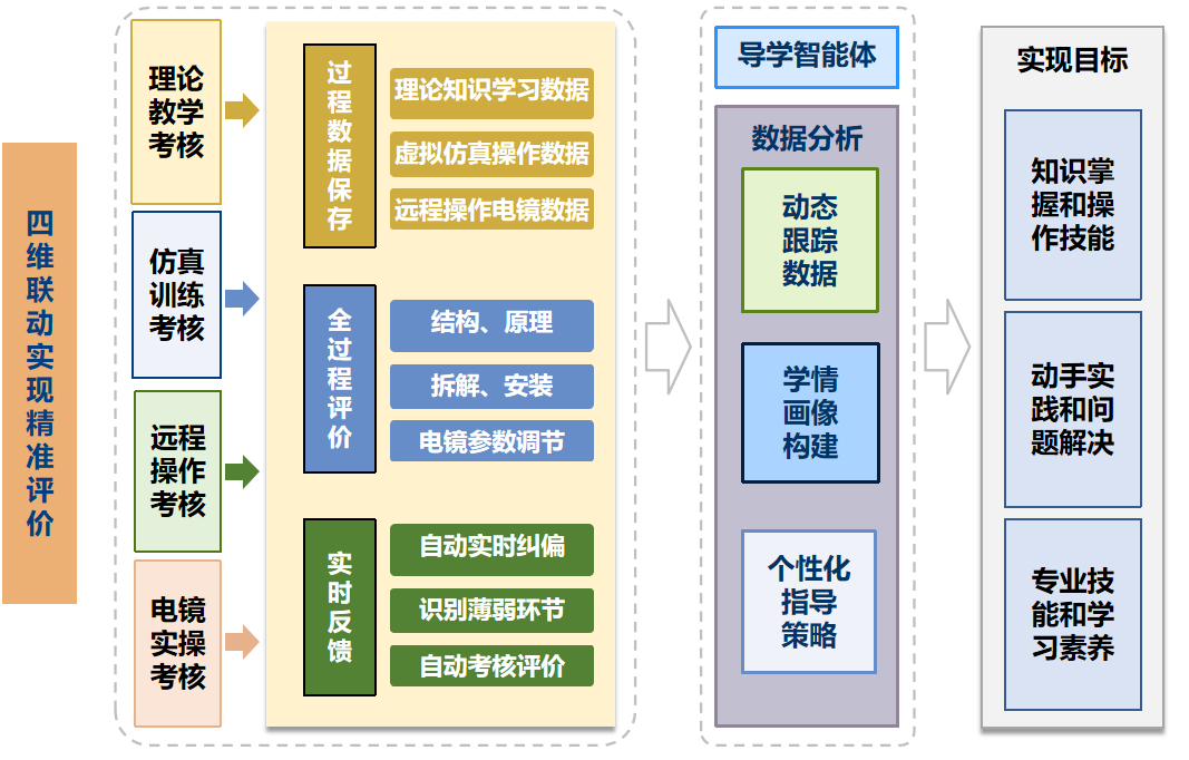 图6 四维联动实现精准评价.png
