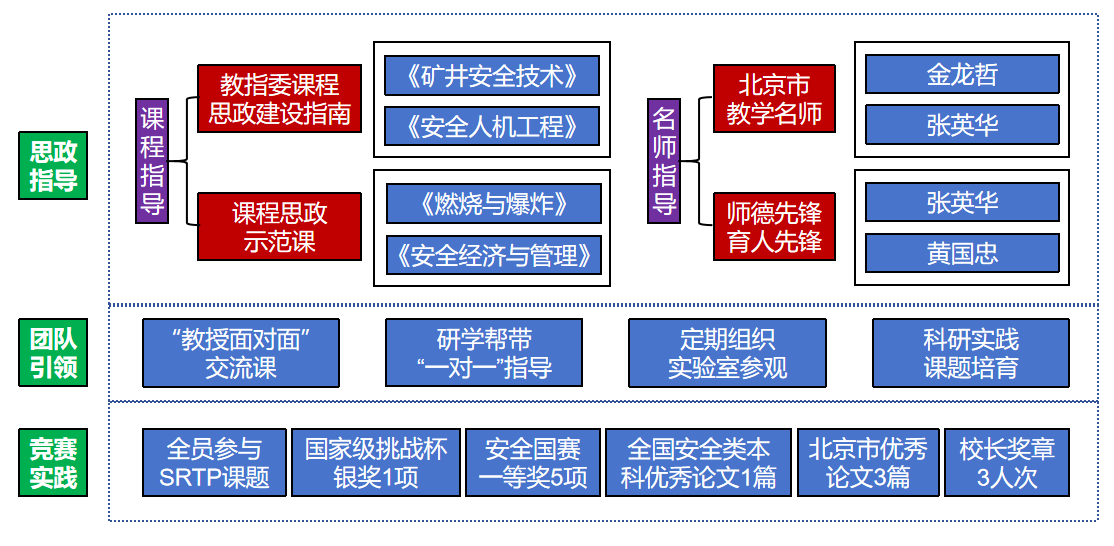 “思政指导—团队引领—竞赛实践”的科技创新培养模式.png